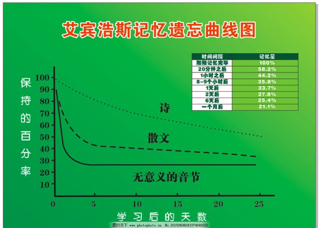 艾宾浩斯记忆遗忘曲线图图片